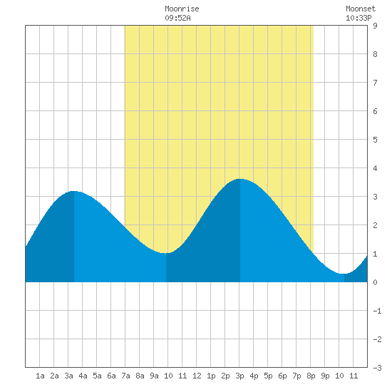 Port Richey tide chart for Wednesday, August 11, 2021
