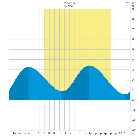 Port Richey tide chart for Thursday, August 12, 2021