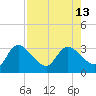 Port Richey tide chart for Friday, August 13, 2021