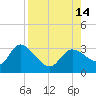 Port Richey tide chart for Saturday, August 14, 2021