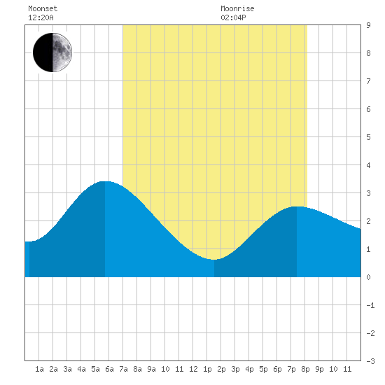 Port Richey tide chart for Sunday, August 15, 2021