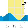 Port Richey tide chart for Tuesday, August 17, 2021