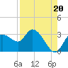 Port Richey tide chart for Friday, August 20, 2021