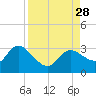 Port Richey tide chart for Saturday, August 28, 2021