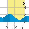 Port Richey tide chart for Monday, August 2, 2021