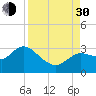 Port Richey tide chart for Monday, August 30, 2021