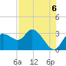 Port Richey tide chart for Friday, August 6, 2021