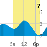 Port Richey tide chart for Saturday, August 7, 2021