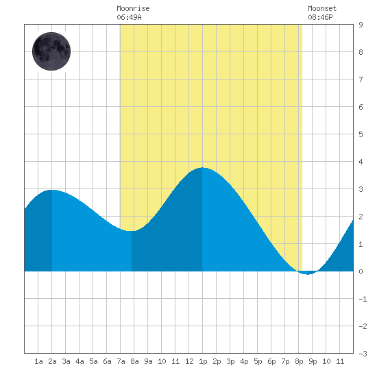 Port Richey tide chart for Sunday, August 8, 2021