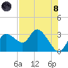 Port Richey tide chart for Sunday, August 8, 2021