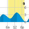 Port Richey tide chart for Monday, August 9, 2021