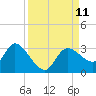 Port Richey tide chart for Saturday, September 11, 2021