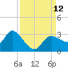 Port Richey tide chart for Sunday, September 12, 2021