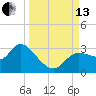 Port Richey tide chart for Monday, September 13, 2021
