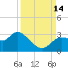 Port Richey tide chart for Tuesday, September 14, 2021