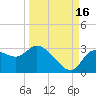 Port Richey tide chart for Thursday, September 16, 2021