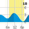 Port Richey tide chart for Saturday, September 18, 2021