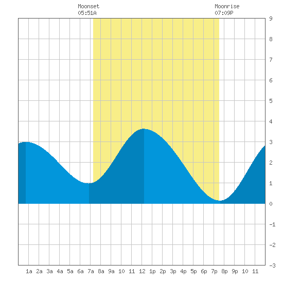 Port Richey tide chart for Sunday, September 19, 2021