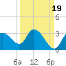 Port Richey tide chart for Sunday, September 19, 2021