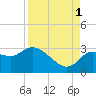 Port Richey tide chart for Wednesday, September 1, 2021