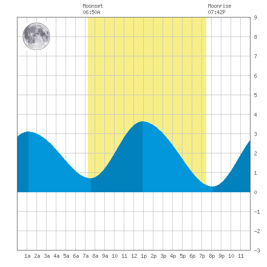 Port Richey tide chart for Monday, September 20, 2021