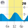 Port Richey tide chart for Monday, September 20, 2021