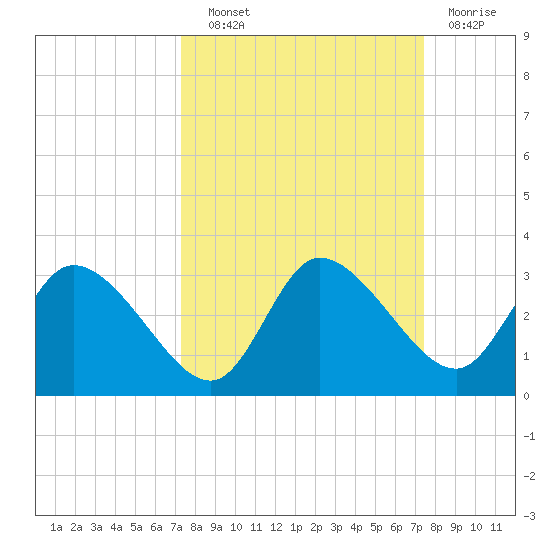 Port Richey tide chart for Wednesday, September 22, 2021