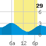Port Richey tide chart for Wednesday, September 29, 2021