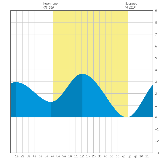 Port Richey tide chart for Sunday, September 5, 2021