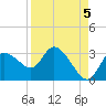 Port Richey tide chart for Sunday, September 5, 2021