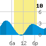 Port Richey tide chart for Sunday, October 10, 2021