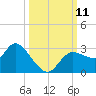 Port Richey tide chart for Monday, October 11, 2021
