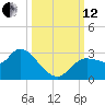 Port Richey tide chart for Tuesday, October 12, 2021