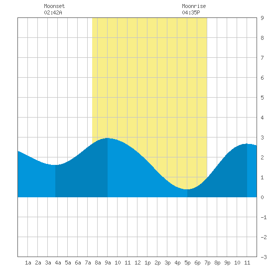 Port Richey tide chart for Friday, October 15, 2021