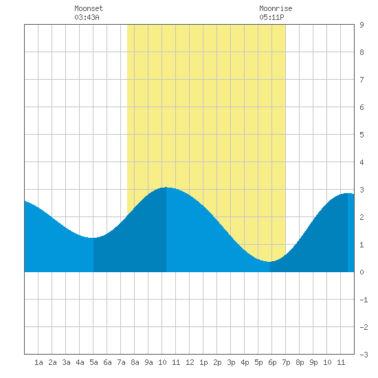 Port Richey tide chart for Saturday, October 16, 2021