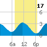 Port Richey tide chart for Sunday, October 17, 2021