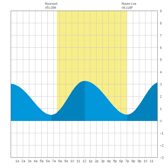 Port Richey tide chart for Monday, October 18, 2021