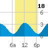 Port Richey tide chart for Monday, October 18, 2021