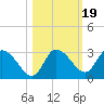 Port Richey tide chart for Tuesday, October 19, 2021