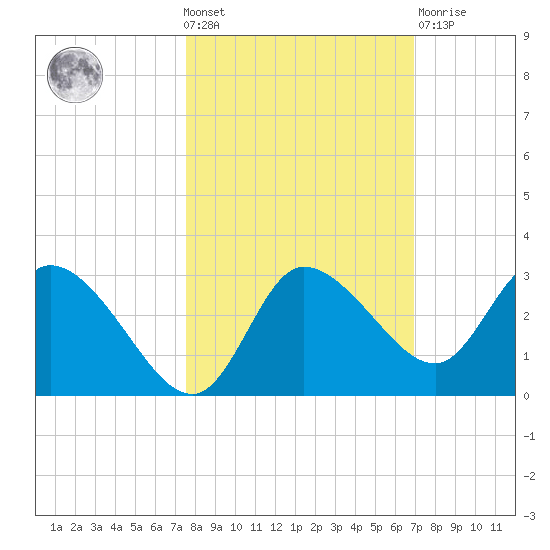 Port Richey tide chart for Wednesday, October 20, 2021