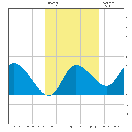 Port Richey tide chart for Thursday, October 21, 2021