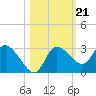 Port Richey tide chart for Thursday, October 21, 2021