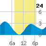 Port Richey tide chart for Sunday, October 24, 2021
