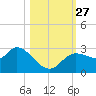 Port Richey tide chart for Wednesday, October 27, 2021