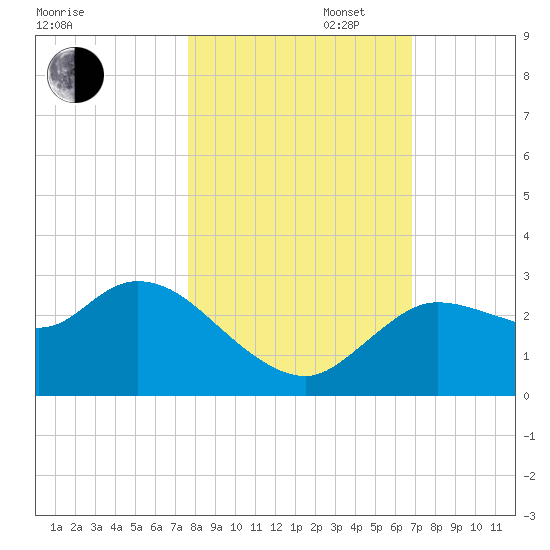 Port Richey tide chart for Thursday, October 28, 2021