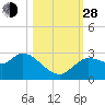 Port Richey tide chart for Thursday, October 28, 2021