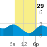 Port Richey tide chart for Friday, October 29, 2021