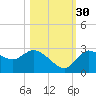 Port Richey tide chart for Saturday, October 30, 2021