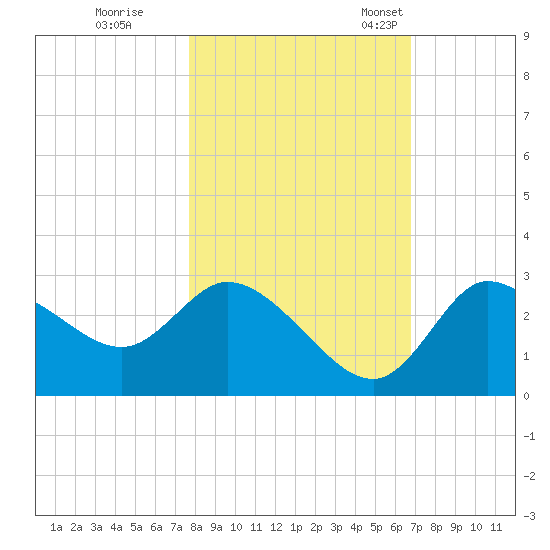 Port Richey tide chart for Sunday, October 31, 2021