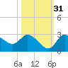 Port Richey tide chart for Sunday, October 31, 2021